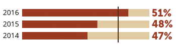 Online Shopping Bar Chart